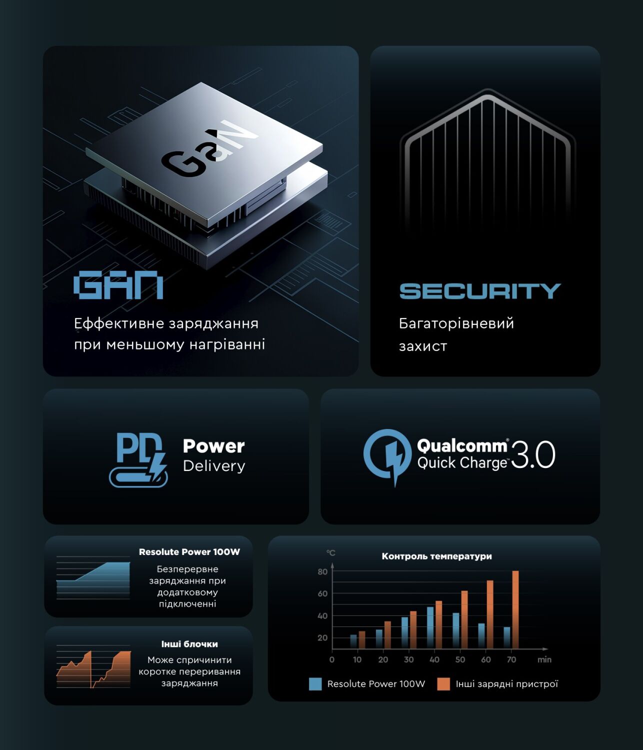 Сетевое зарядное устройство ArmorStandart Resolute Power GaN 100W (3Type-C + USB) - Black. Фото 4 Сетевое зарядное устройство ArmorStandart Resolute Power GaN 100W (3Type-C + USB) - Black (995621B). Фото 4 из 12