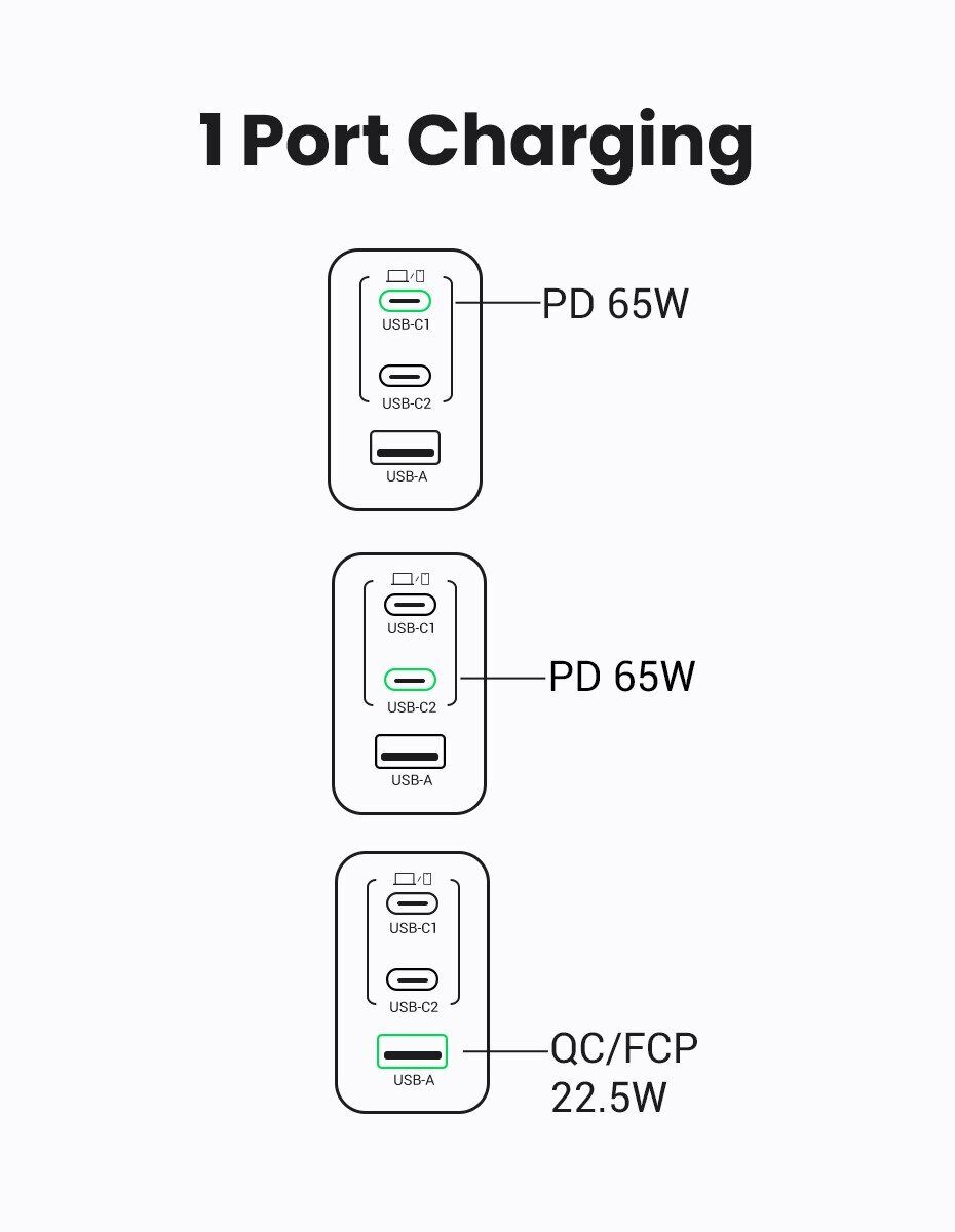 Сетевое зарядное устройство UGREEN X553 Nexode S 65W (2Type-C + USB) 35042 - Space Gray. Фото 10 Сетевое зарядное устройство UGREEN X553 Nexode S 65W (2Type-C + USB) 35042 - Space Gray (995678H). Фото 10 из 12