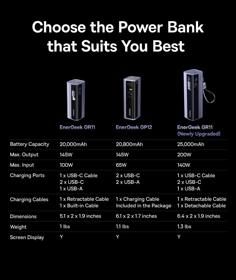 Внешний аккумулятор Baseus EnerGeek GR11 200W (25000mAh) + кабель Type-C - Grey. Фото 23 Внешний аккумулятор Baseus EnerGeek GR11 200W (25000mAh) + кабель Type-C - Grey (995800H). Фото 23 из 27