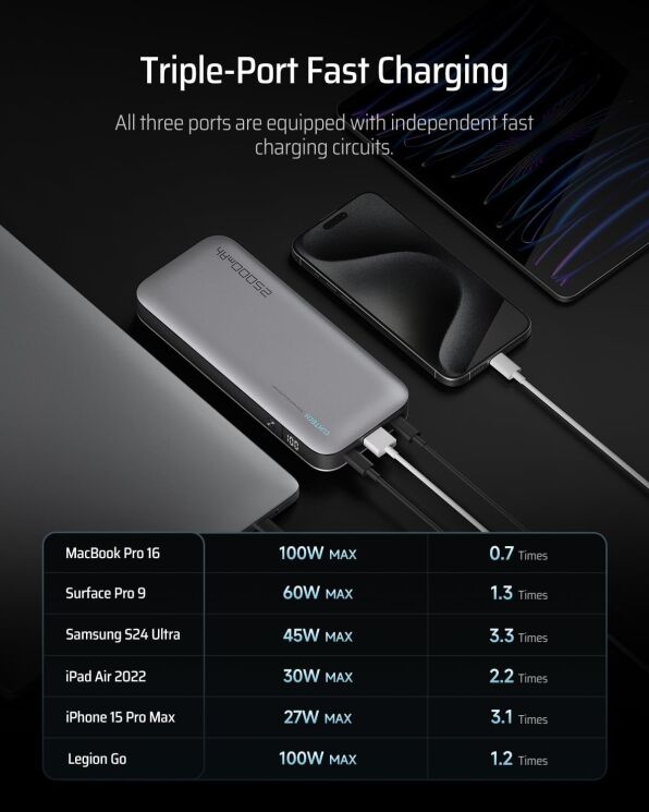 Внешний аккумулятор CUKTECH PB250 210W (25000mAh) - Gray: фото 8 из 9