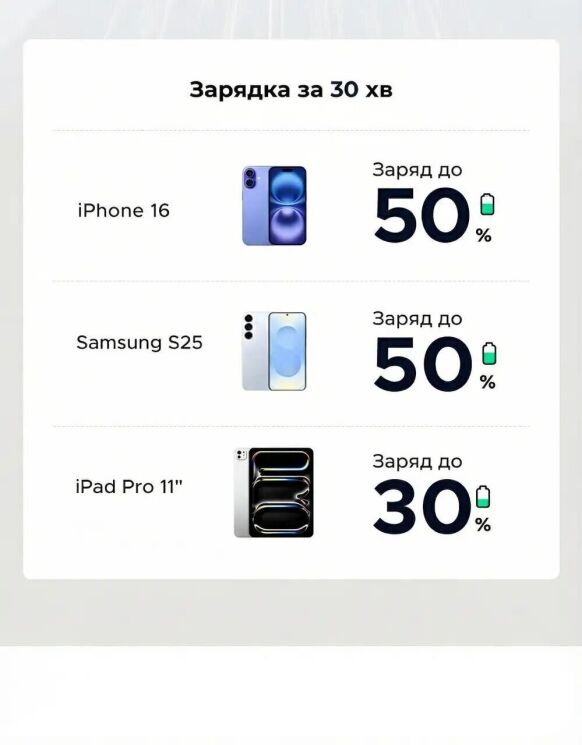 Сетевое зарядное устройство UGREEN X517 (25W) Type-C + кабель Type-C to Type-C (1m) 75103 - Black: фото 8 из 13