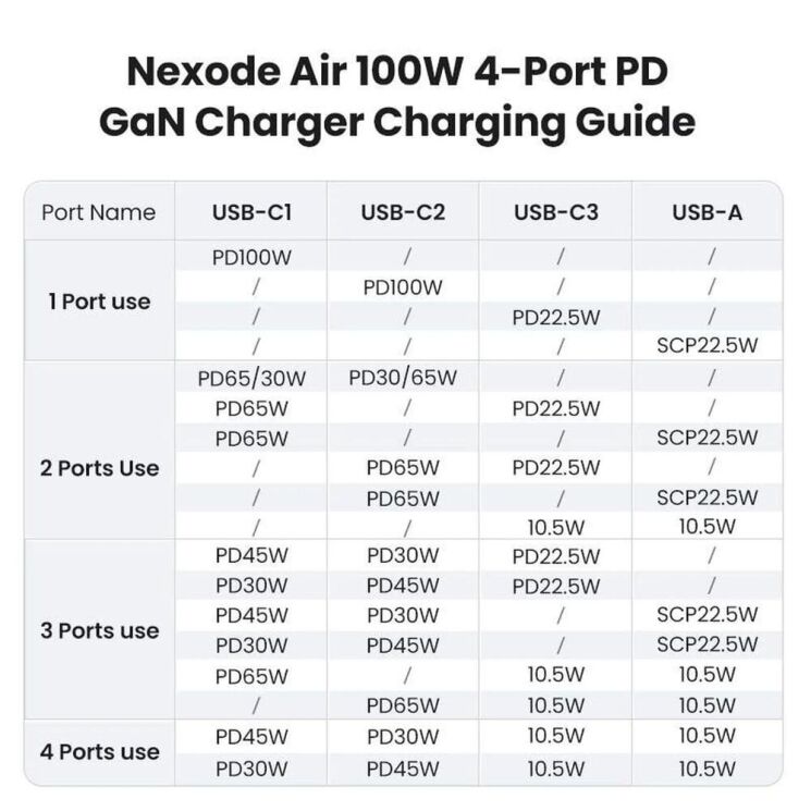 Сетевое зарядное устройство UGREEN X565 Nexode Air GaN 100W 3Type-C + USB (35043) - Space Gray: фото 7 из 8