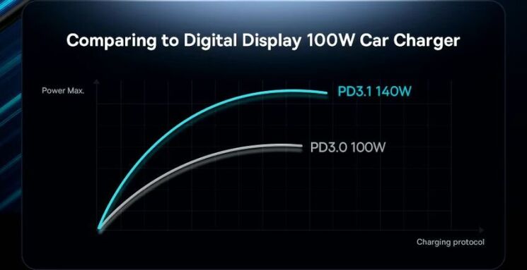 Автомобильное зарядное устройство Baseus Digital Display U+C 140W + кабель Type-C to Type-C (240W, 1m) CGZX070001 - Black: фото 12 из 29